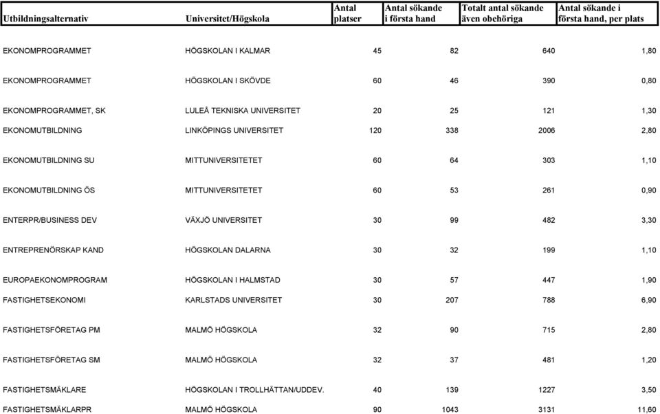 ENTREPRENÖRSKAP KAND HÖGSKOLAN DALARNA 30 32 199 1,10 EUROPAEKONOMPROGRAM HÖGSKOLAN I HALMSTAD 30 57 447 1,90 FASTIGHETSEKONOMI KARLSTADS UNIVERSITET 30 207 788 6,90 FASTIGHETSFÖRETAG PM MALMÖ