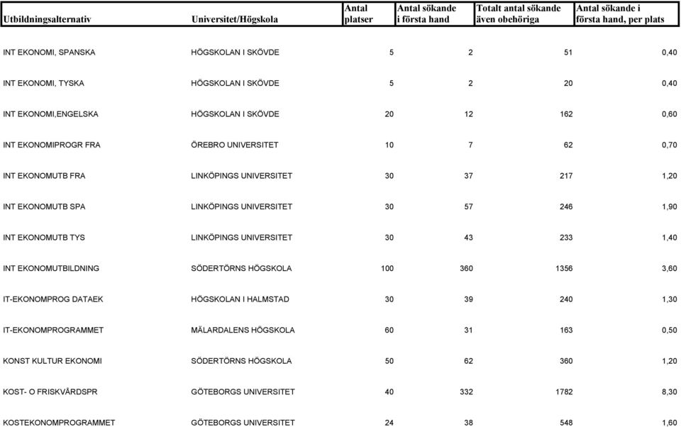 UNIVERSITET 30 43 233 1,40 INT EKONOMUTBILDNING SÖDERTÖRNS HÖGSKOLA 100 360 1356 3,60 IT-EKONOMPROG DATAEK HÖGSKOLAN I HALMSTAD 30 39 240 1,30 IT-EKONOMPROGRAMMET MÄLARDALENS