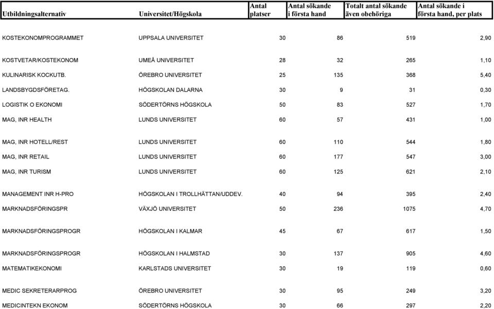 RETAIL LUNDS UNIVERSITET 60 177 547 3,00 MAG, INR TURISM LUNDS UNIVERSITET 60 125 621 2,10 MANAGEMENT INR H-PRO HÖGSKOLAN I TROLLHÄTTAN/UDDEV.