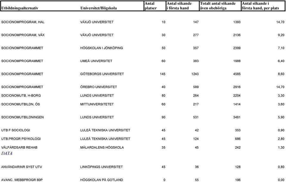 SOCIONOMUTBILDN, ÖS MITTUNIVERSITETET 60 217 1414 3,60 SOCIONOMUTBILDNINGEN LUNDS UNIVERSITET 90 531 3461 5,90 UTB F SOCIOLOGI LULEÅ TEKNISKA UNIVERSITET 45 42 353 0,90 UTB.