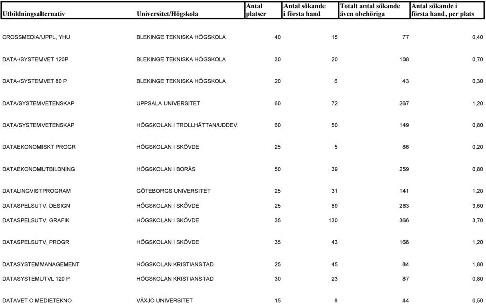 60 50 149 0,80 DATAEKONOMISKT PROGR HÖGSKOLAN I SKÖVDE 25 5 86 0,20 DATAEKONOMUTBILDNING HÖGSKOLAN I BORÅS 50 39 259 0,80 DATALINGVISTPROGRAM GÖTEBORGS UNIVERSITET 25 31 141 1,20 DATASPELSUTV, DESIGN