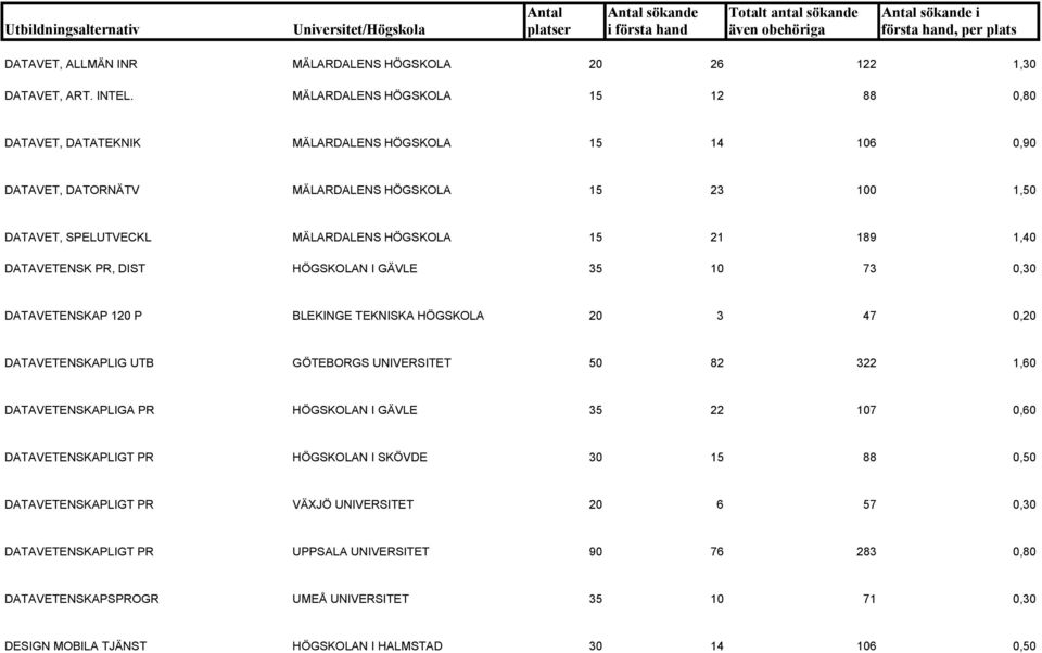 189 1,40 DATAVETENSK PR, DIST HÖGSKOLAN I GÄVLE 35 10 73 0,30 DATAVETENSKAP 120 P BLEKINGE TEKNISKA HÖGSKOLA 20 3 47 0,20 DATAVETENSKAPLIG UTB GÖTEBORGS UNIVERSITET 50 82 322 1,60