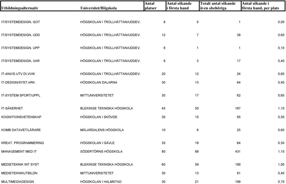 HÖGSKOLAN DALARNA 30 13 64 0,40 IT-SYSTEM SPORT/UPPL MITTUNIVERSITETET 30 17 62 0,60 IT-SÄKERHET BLEKINGE TEKNISKA HÖGSKOLA 45 50 167 1,10 KOGNITIONSVETENSKAP HÖGSKOLAN I SKÖVDE 30 15 95 0,50 KOMB