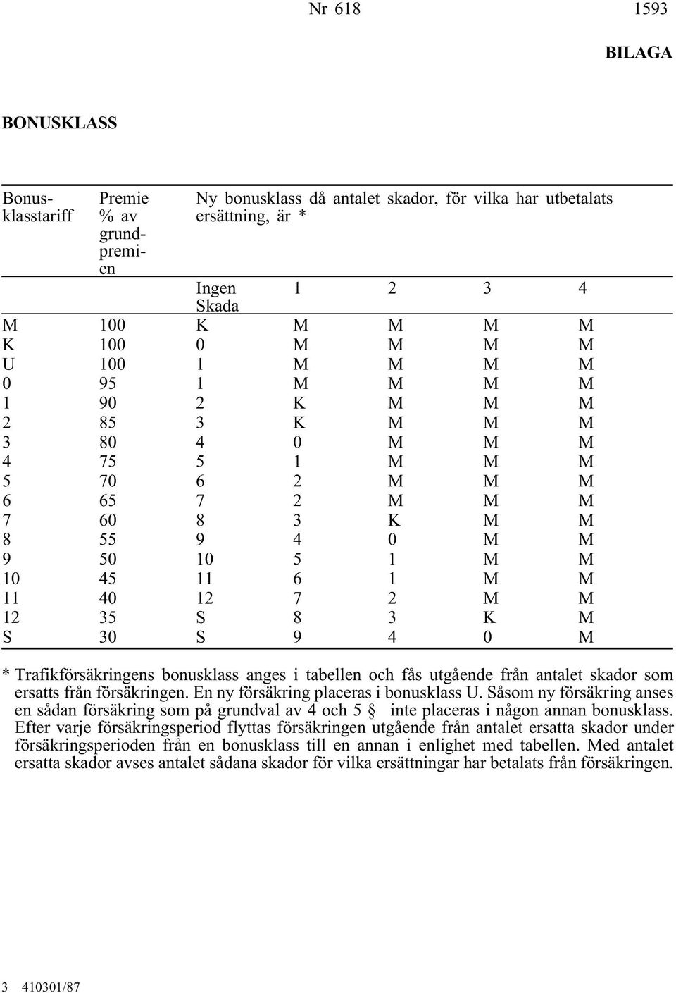 12 35 S 8 3 K M S 30 S 9 4 0 M * Trafikförsäkringens bonusklass anges i tabellen och fås utgående från antalet skador som ersatts från försäkringen. En ny försäkring placeras i bonusklass U.