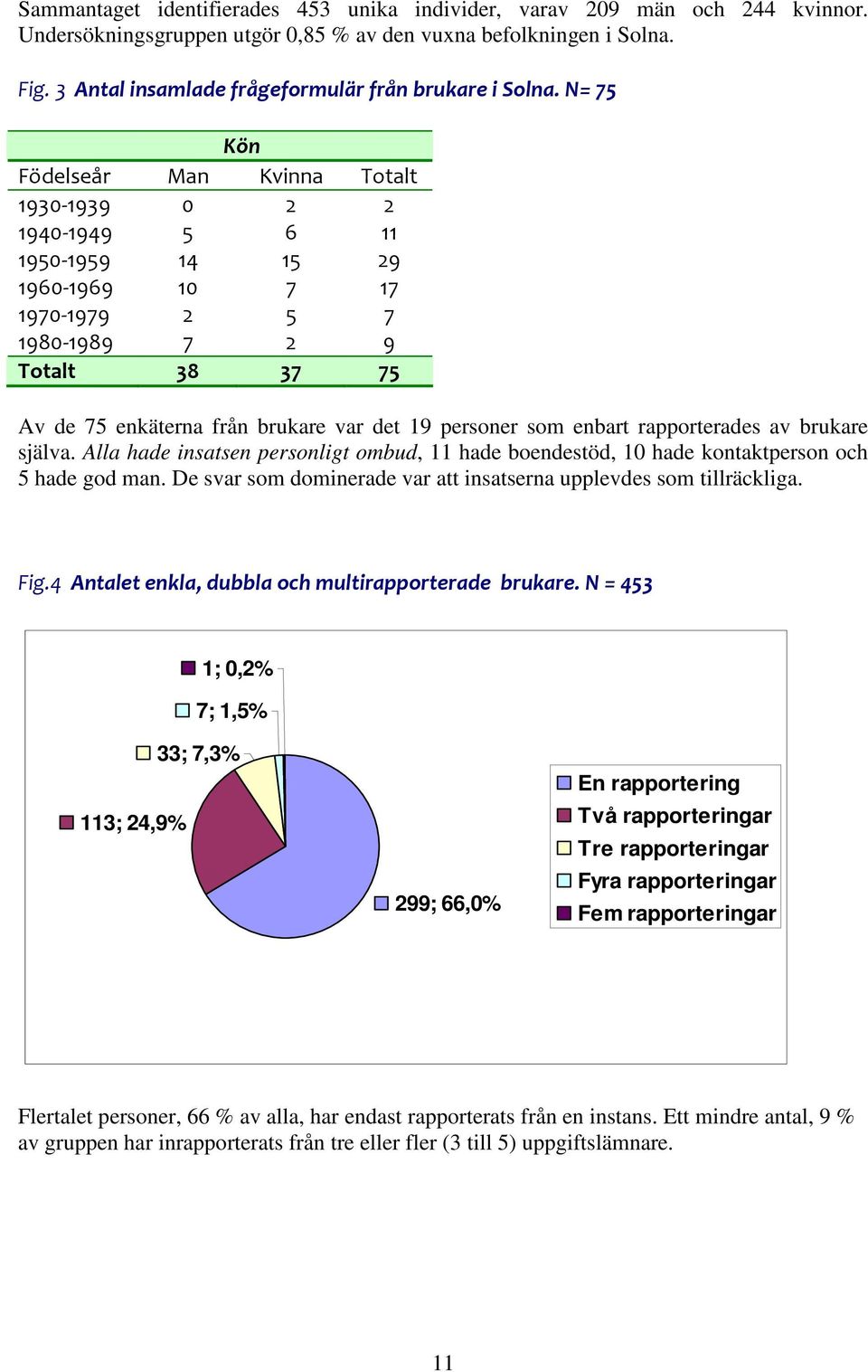 N= 75 Kön Födelseår Man Kvinna Totalt 1930-1939 0 2 2 1940-1949 1950-1959 1960-1969 1970-1979 5 6 11 14 15 29 10 7 17 2 5 7 1980-1989 7 2 9 Totalt 38 37 75 Av de 75 enkäterna från brukare var det 19