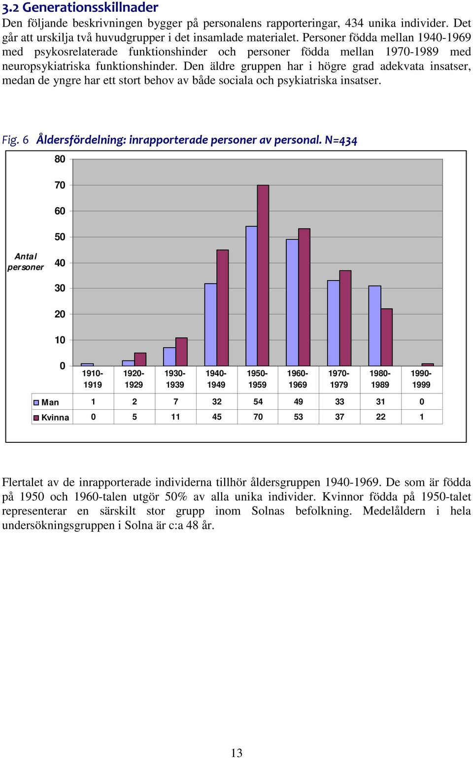 Den äldre gruppen har i högre grad adekvata insatser, medan de yngre har ett stort behov av både sociala och psykiatriska insatser. Fig. 6 Åldersfördelning: inrapporterade personer av personal.