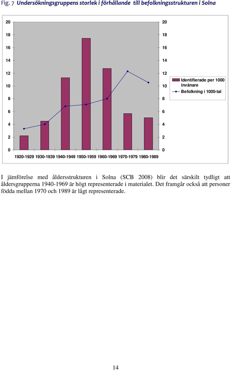 1970-1979 1980-1989 0 I jämförelse med åldersstrukturen i Solna (SCB 2008) blir det särskilt tydligt att åldersgrupperna