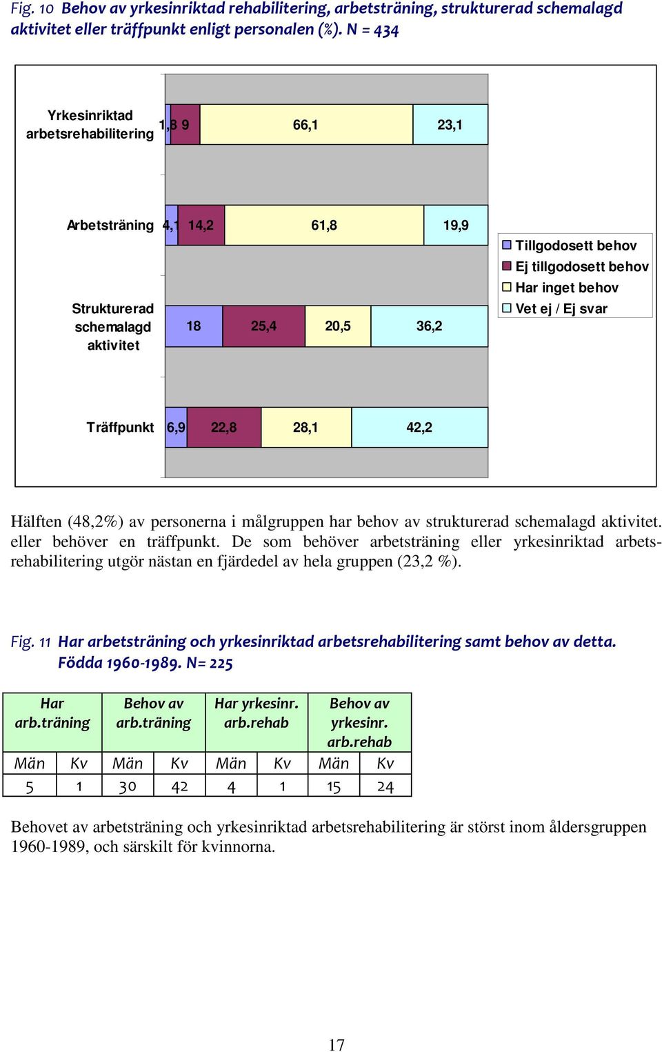 behov Vet ej / Ej svar Träffpunkt 6,9 22,8 28,1 42,2 Hälften (48,2%) av personerna i målgruppen har behov av strukturerad schemalagd aktivitet. eller behöver en träffpunkt.