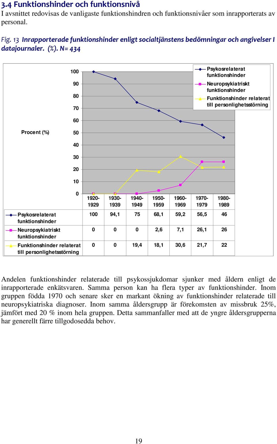 N= 434 100 90 80 70 Psykosrelaterat funktionshinder Neuropsykiatriskt funktionshinder Funktionshinder relaterat till personlighetsstörning 60 Procent (%) 50 40 30 20 10 Psykosrelaterat