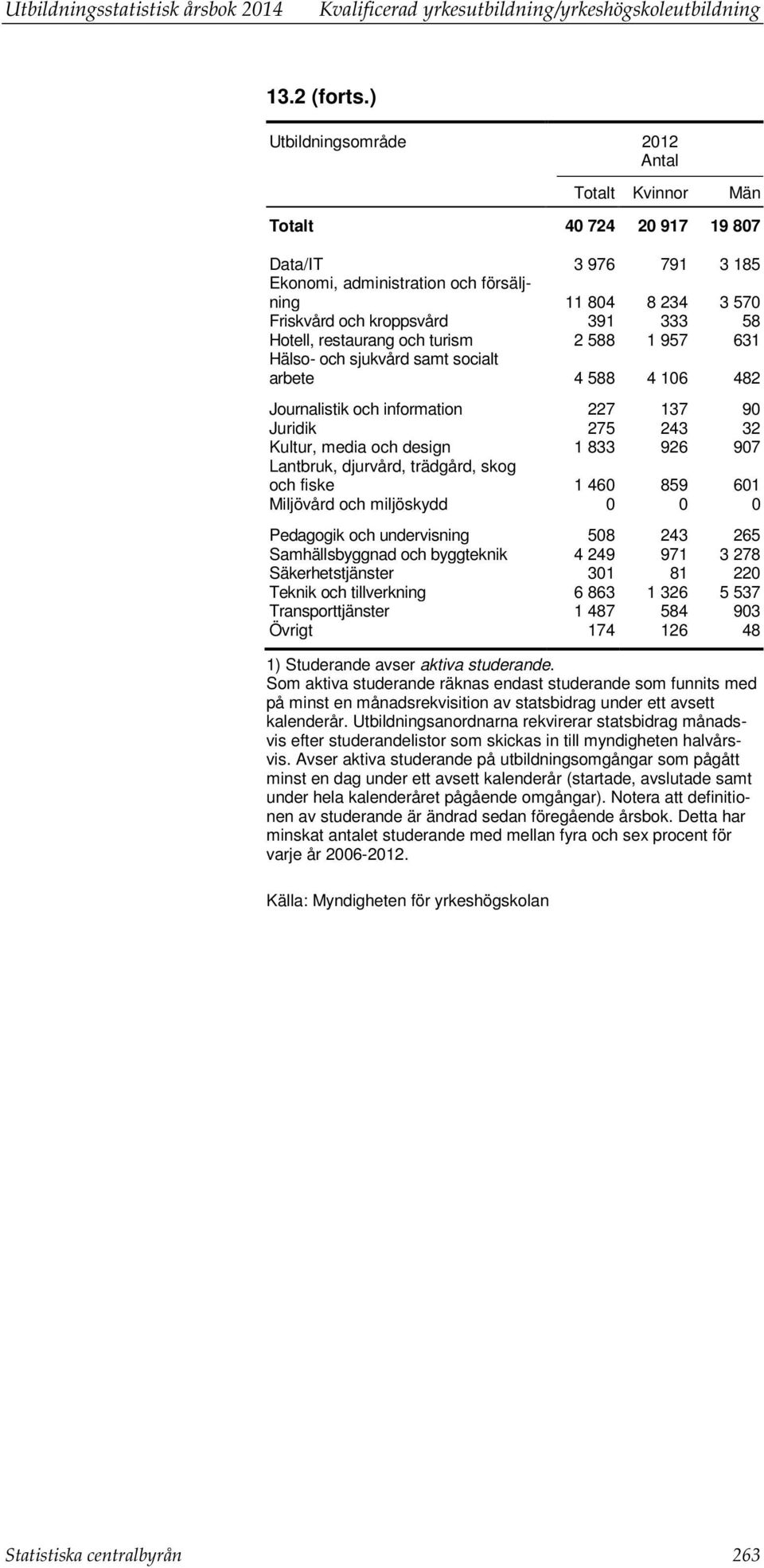 arbete 4 588 4 106 482 Journalistik och information 227 137 90 Juridik 275 243 32 Kultur, media och design 1 833 926 907 och fiske 1 460 859 601 Miljövård och miljöskydd 0 0 0 Pedagogik och