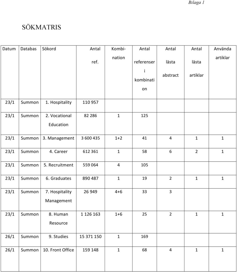 Vocational Education 82 286 1 125 23/1 Summon 3. Management 3 600 435 1+2 41 4 1 1 23/1 Summon 4. Career 612 361 1 58 6 2 1 23/1 Summon 5.