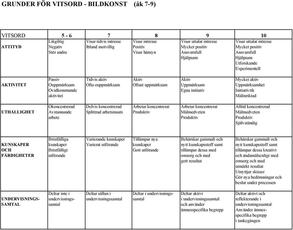 ouppmärksam Oftast uppmärksam Uppmärksam Uppmärksamhet Ovidkommande Egna initiativ Initiativrik aktivitet Målinriktad Okoncentrerad Delvis koncentrerad Arbetar koncentrerat Arbetar koncentrerat