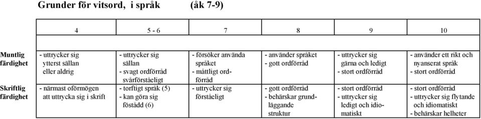 svårförståeligt förråd Skriftlig - närmast oförmögen - torftigt språk (5) - uttrycker sig - gott ordförråd - stort ordförråd - stort ordförråd färdighet att uttrycka sig i