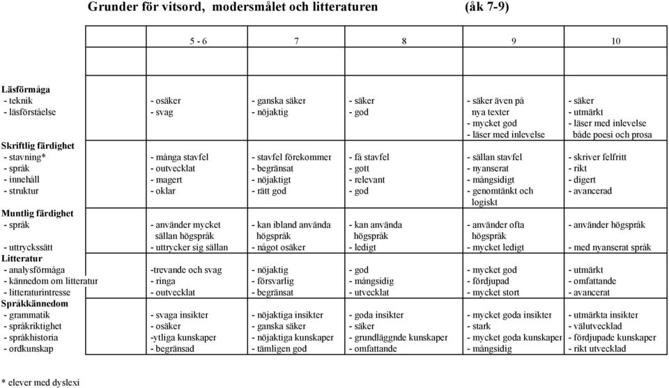 felfritt - språk - outvecklat - begränsat - gott - nyanserat - rikt - innehåll - magert - nöjaktigt - relevant - mångsidigt - digert - struktur - oklar - rätt god - god - genomtänkt och - avancerad