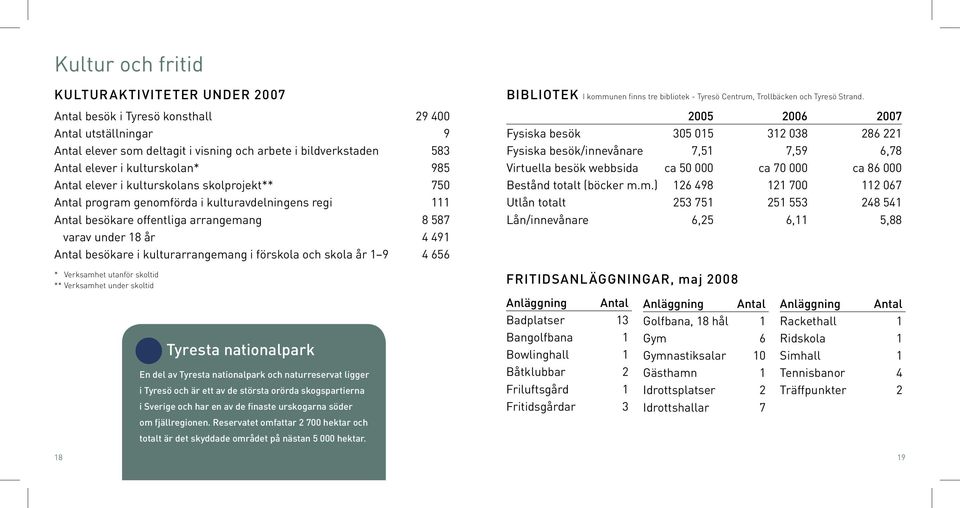 besökare i kulturarrangemang i förskola och skola år 1 9 4 656 BIBLIOTEK I kommunen finns tre bibliotek - Tyresö Centrum, Trollbäcken och Tyresö Strand.