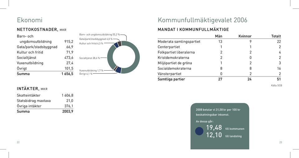 Totalt Moderata samlingspartiet 13 9 22 Centerpartiet 1 1 2 Folkpartiet liberalerna 2 2 4 Kristdemokraterna 2 0 2 Miljöpartiet de gröna 1 2 3 Socialdemokraterna 8 8 16 Vänsterpartiet 0 2 2 Samtliga