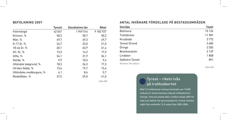 INVÅNARE FÖRDEL ADE PÅ BOSTADSOMRÅDEN Område Totalt Bollmora 15 124 Trollbäcken 11 981 Krusboda 3 772 Tyresö Strand 3 683 Öringe 2 555 Brevikshalvön 2 129 Lindalen 1 808 Sydöstra Tyresö 891