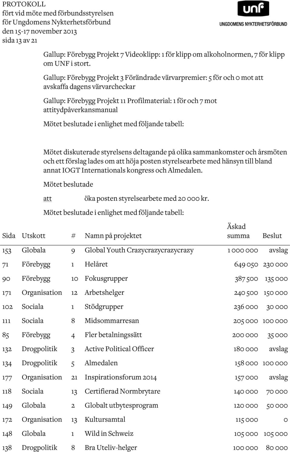 Gallup: Förebygg Projekt 3 Förändrade värvarpremier: 5 för och 0 mot att avskaffa dagens värvarcheckar Gallup: Förebygg Projekt 11 Profilmaterial: 1 för och 7 mot attitydpåverkansmanual Mötet