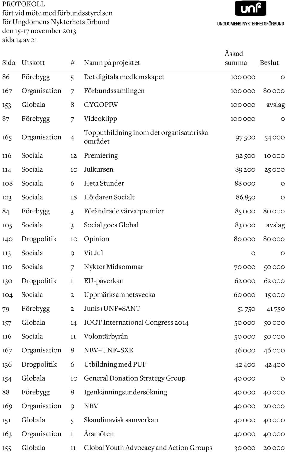 organisatoriska området 97 500 54 000 116 Sociala 12 Premiering 92 500 10 000 114 Sociala 10 Julkursen 89 200 25 000 108 Sociala 6 Heta Stunder 88 000 0 123 Sociala 18 Höjdaren Socialt 86 850 0 84