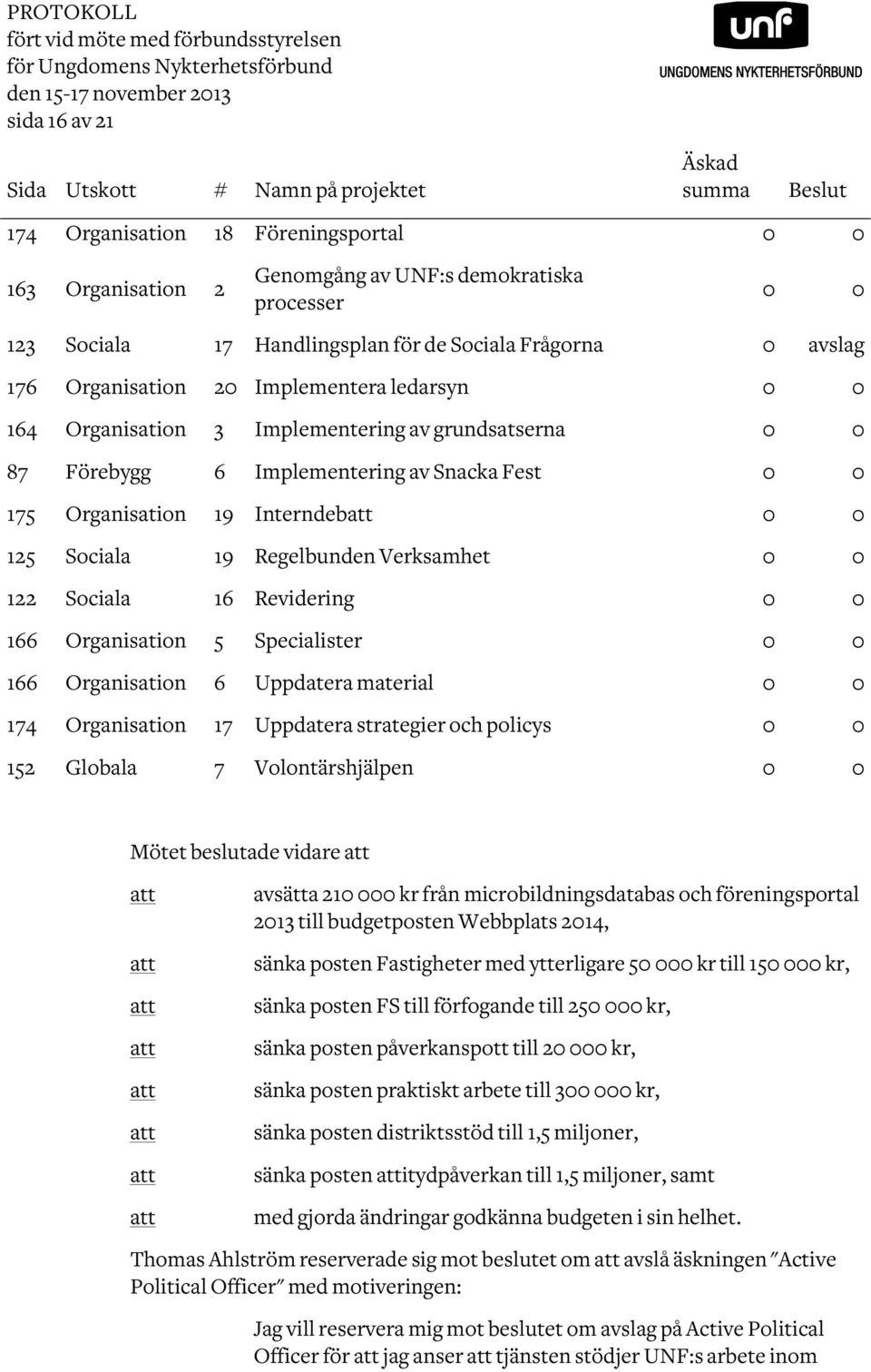 Organisation 3 Implementering av grundsatserna 0 0 87 Förebygg 6 Implementering av Snacka Fest 0 0 175 Organisation 19 Interndebatt 0 0 125 Sociala 19 Regelbunden Verksamhet 0 0 122 Sociala 16