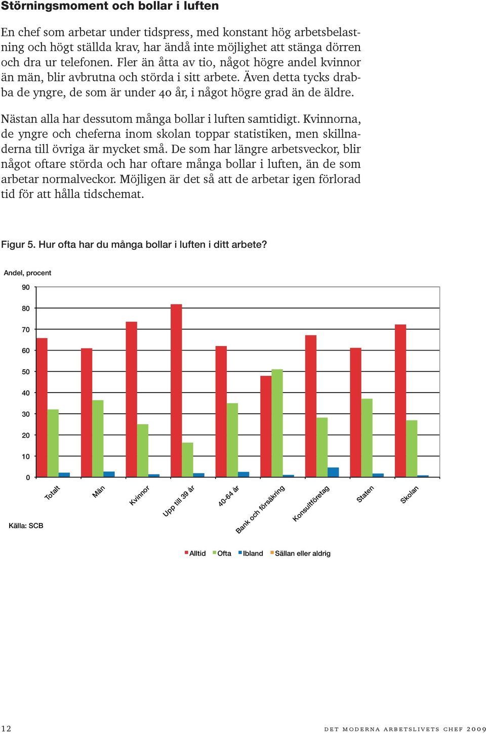 Nästan alla har dessutom många bollar i luften samtidigt. Kvinnorna, de yngre och cheferna inom skolan toppar statistiken, men skillnaderna till övriga är mycket små.