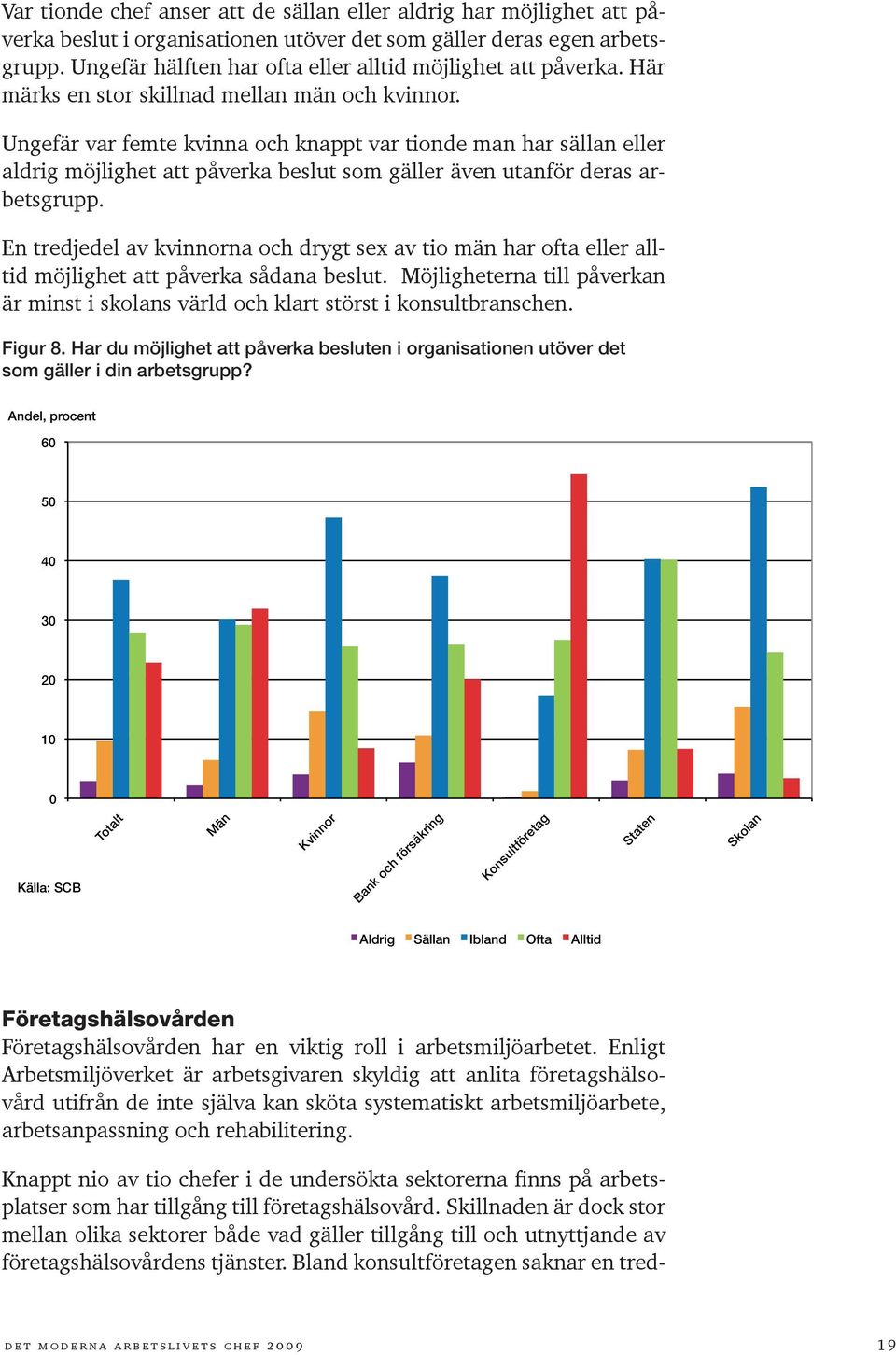 Ungefär var femte kvinna och knappt var tionde man har sällan eller aldrig möjlighet att påverka beslut som gäller även utanför deras arbetsgrupp.