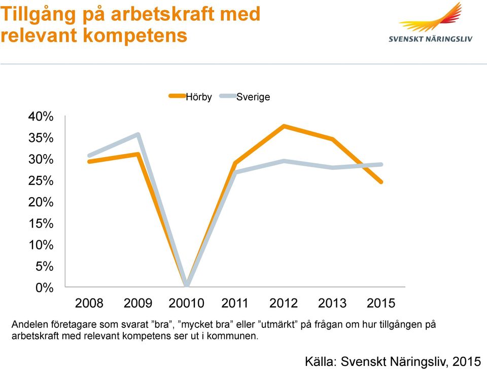 som svarat bra, mycket bra eller utmärkt på frågan om hur tillgången på