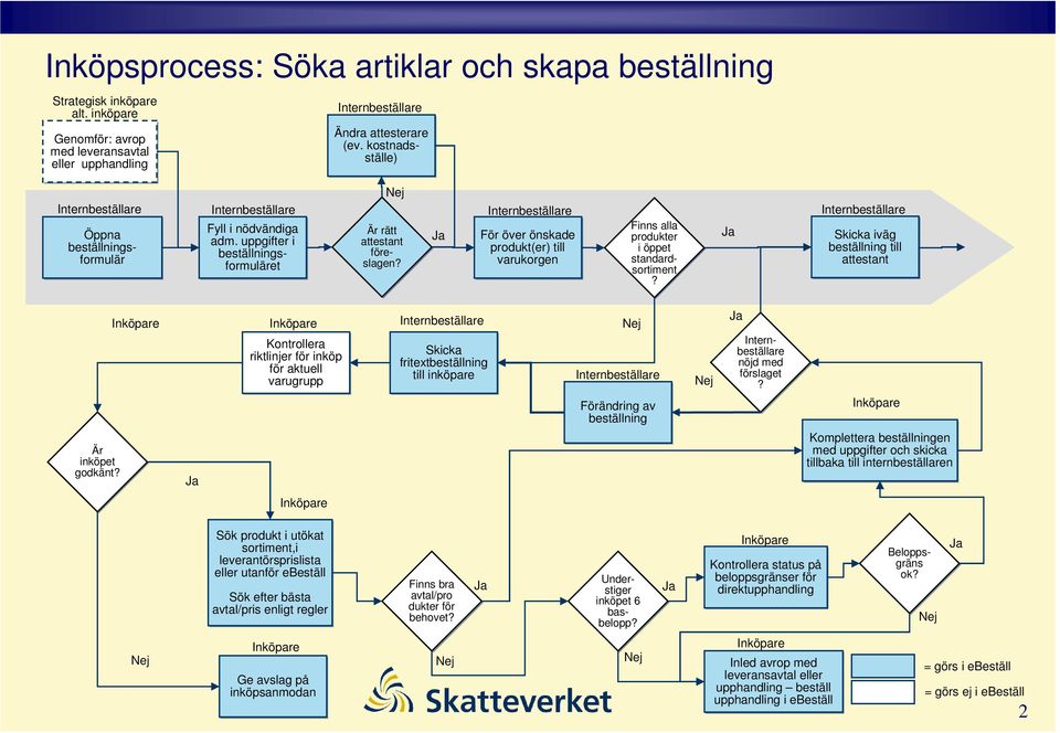 Kontrollera riktlinjer för inköp för aktuell varugrupp Skicka fritext till inköpare Förändring av nöjd med förslaget?