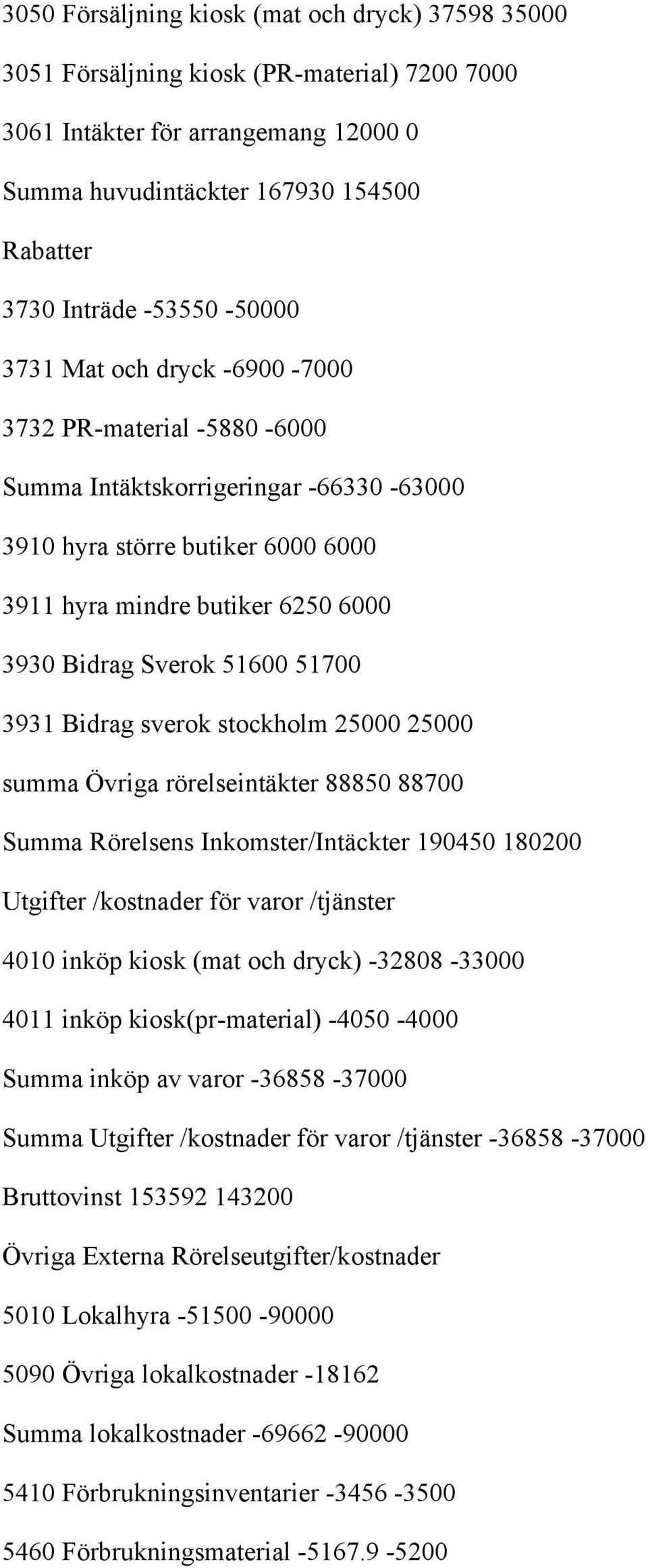 51600 51700 3931 Bidrag sverok stockholm 25000 25000 summa Övriga rörelseintäkter 88850 88700 Summa Rörelsens Inkomster/Intäckter 190450 180200 Utgifter /kostnader för varor /tjänster 4010 inköp