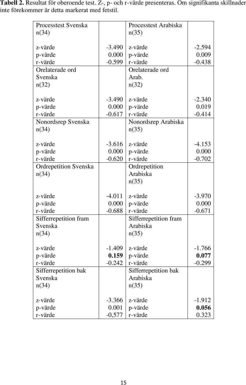 438 z-värde p-värde r-värde Nonordsrep Svenska n(34) -3.490 0.000-0.617 z-värde p-värde r-värde Nonordsrep Arabiska n(35) -2.340 0.019-0.414 z-värde p-värde r-värde Ordrepetition Svenska n(34) -3.