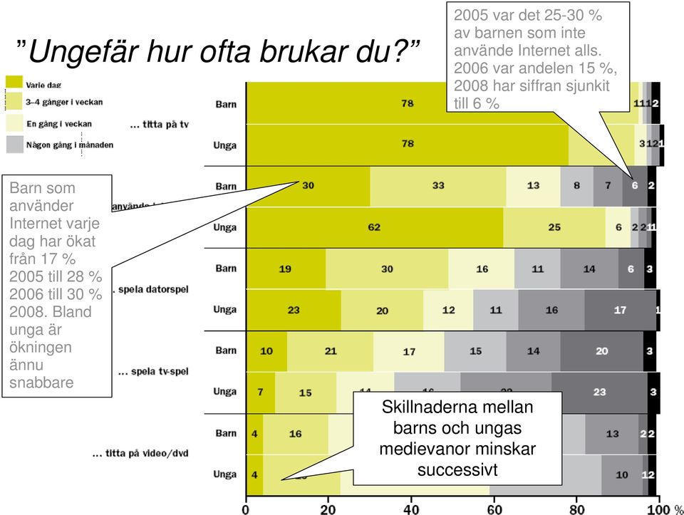 2006 var andelen 15 %, 2008 har siffran sjunkit till 6 % Barn som använder Internet