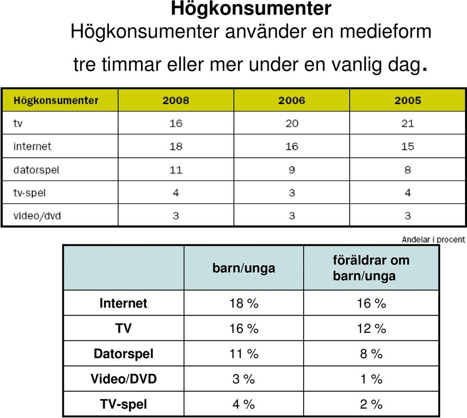 Internet TV Datorspel Video/DVD TV-spel barn/unga 18