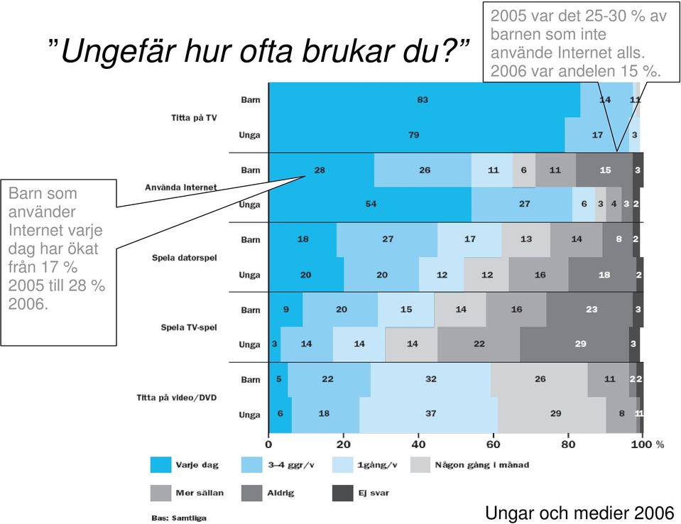 Internet alls. 2006 var andelen 15 %.