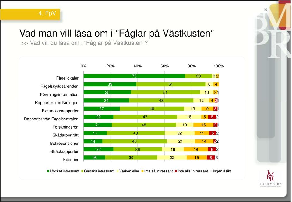 Exkursionsrapporter Rapporter från Fågelcentralen Forskningsrön Skådarporträtt Bokrecensioner Sträckrapporter Kåserier 34 27 22 21 17 14 22 16