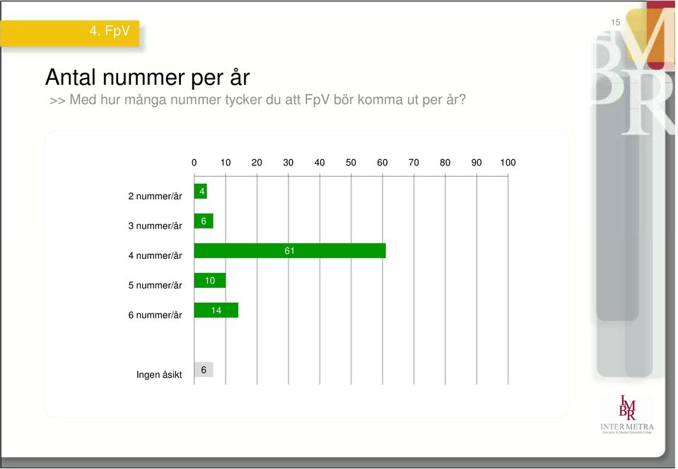 0 10 20 30 40 50 60 70 80 90 100 2 nummer/år 3