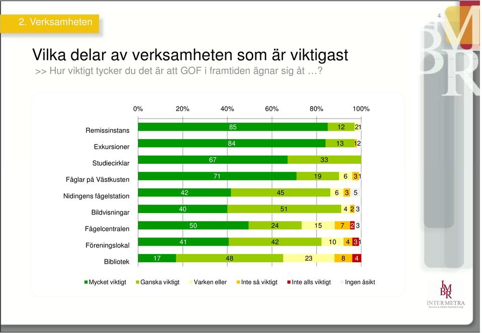 0% 20% 40% 60% 80% 100% Remissinstans 85 12 21 Exkursioner 84 13 12 Studiecirklar 67 33 Fåglar på Västkusten 71 19 6 31