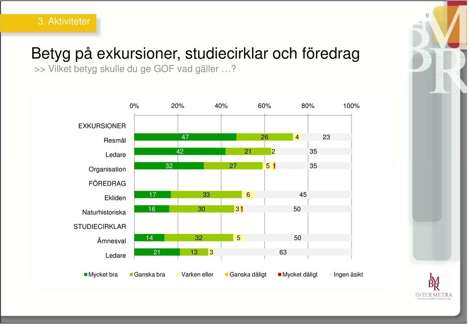 0% 20% 40% 60% 80% 100% EXKURSIONER Resmål 47 26 4 23 Ledare 42 21 2 35 Organisation 32 27 5 1 35