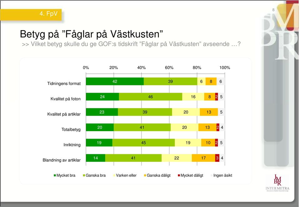 0% 20% 40% 60% 80% 100% Tidningens format 42 39 6 8 6 Kvalitet på foton 24 46 16 8 2 5 Kvalitet på