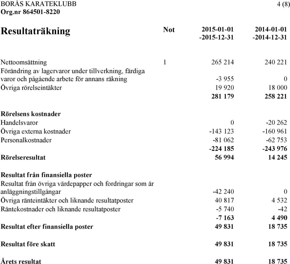 185-243 976 Rörelseresultat 56 994 14 245 Resultat från finansiella poster Resultat från övriga värdepapper och fordringar som är anläggningstillgångar -42 240 0 Övriga ränteintäkter och liknande