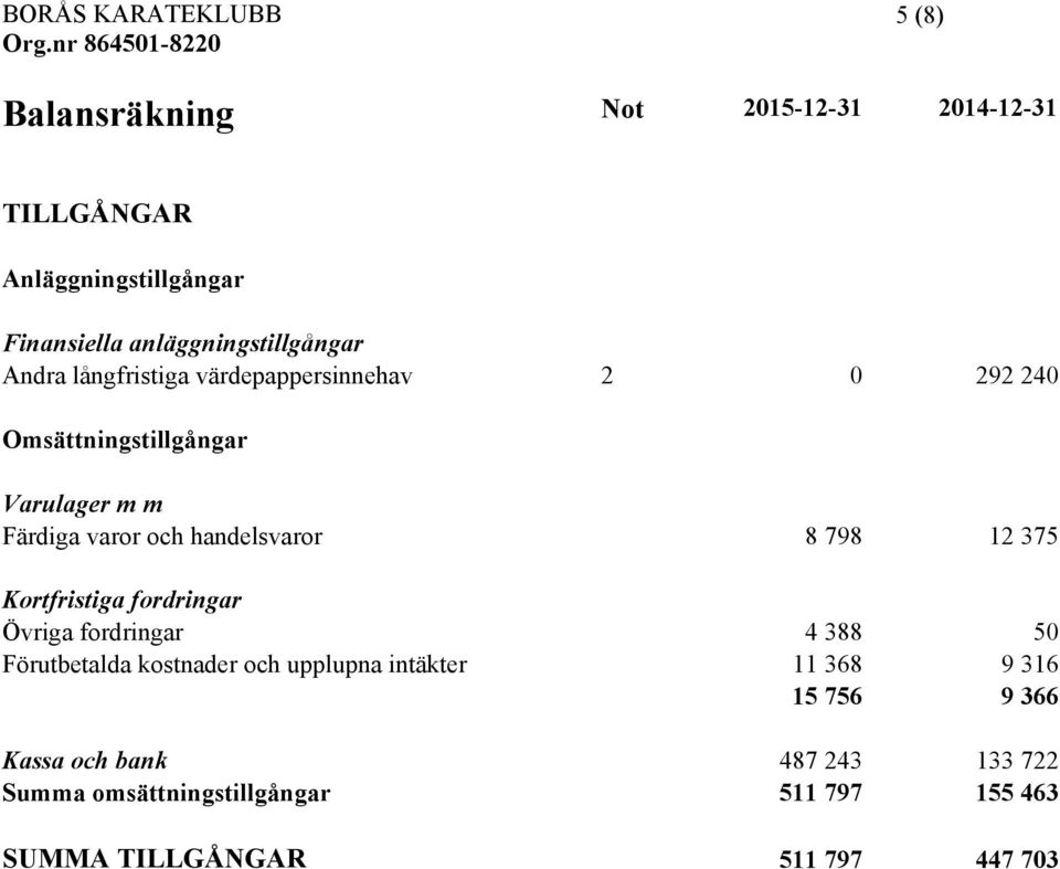 12 375 Kortfristiga fordringar Övriga fordringar 4 388 50 Förutbetalda kostnader och upplupna intäkter 11 368 9 316 15