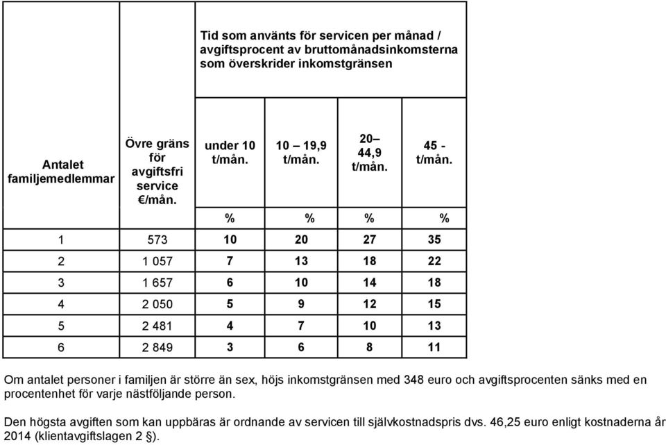 % % % % 1 573 10 20 27 35 2 1 057 7 13 18 22 3 1 657 6 10 14 18 4 2 050 5 9 12 15 5 2 481 4 7 10 13 6 2 849 3 6 8 11 Om antalet personer i familjen är större än sex,