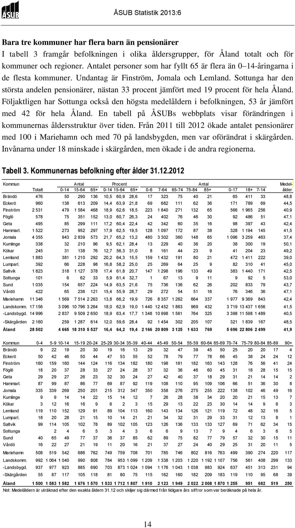 Sottunga har den största andelen pensionärer, nästan 33 procent jämfört med 19 procent för hela Åland.