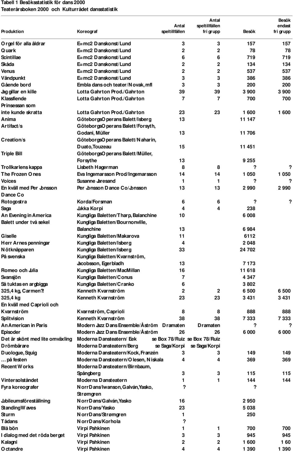 537 537 Vändpunkt E=mc2 Danskonst/Lund 3 3 386 386 Gående bord Embla dans och teater/novak, mfl 3 3 200 200 Jag gillar en kille Lotta Gahrton Prod.