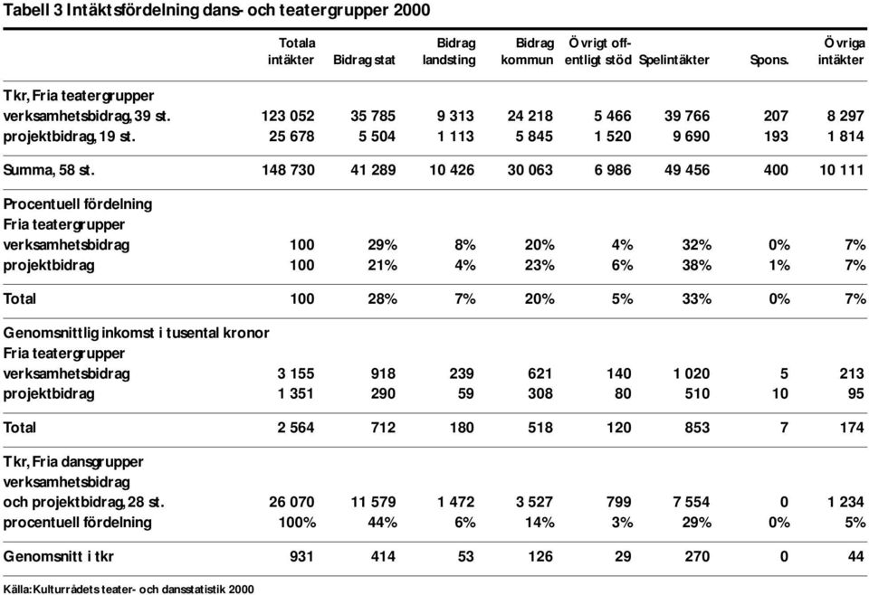 148 730 41 289 10 426 30 063 6 986 49 456 400 10 111 Procentuell fördelning Fria teatergrupper verksamhetsbidrag 100 29% 8% 20% 4% 32% 0% 7% projektbidrag 100 21% 4% 23% 6% 38% 1% 7% Total 100 28% 7%