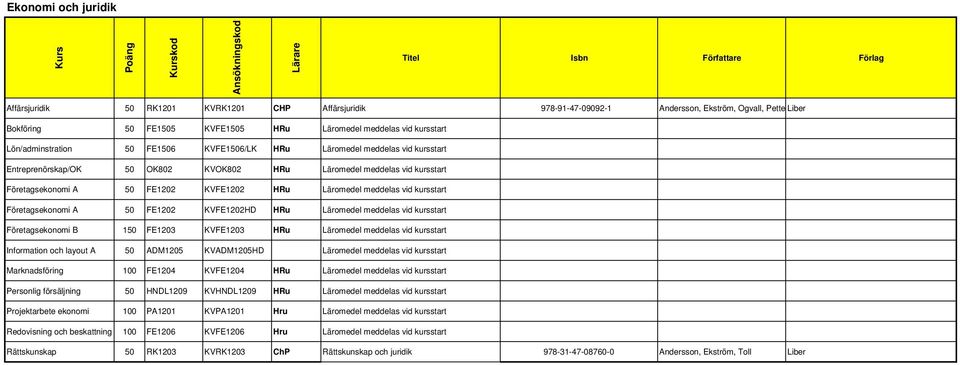 Läromedel meddelas vid kursstart Företagsekonomi A 50 FE1202 KVFE1202HD HRu Läromedel meddelas vid kursstart Företagsekonomi B 150 FE1203 KVFE1203 HRu Läromedel meddelas vid kursstart Information och