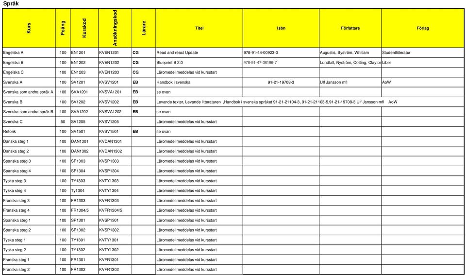 Jansson mfl AoW Svenska som andra språk A 100 SVA1201 KVSVA1201 EB se ovan Svenska B 100 SV1202 KVSV1202 EB Levande texter, Levande litteraturen,handbok i svenska språket 91-21-21104-3,