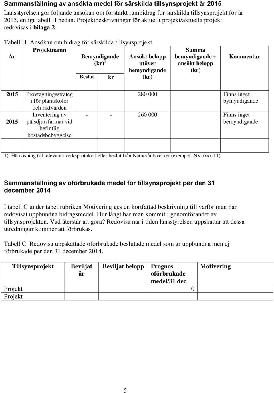 Ansökan om bidrag för särskilda tillsynsprojekt Projektnamn År Bemyndigande 1 Ansökt belopp utöver bemyndigande Beslut kr Summa bemyndigande + ansökt belopp Kommentar 2015 Provtagningsstrateg i för