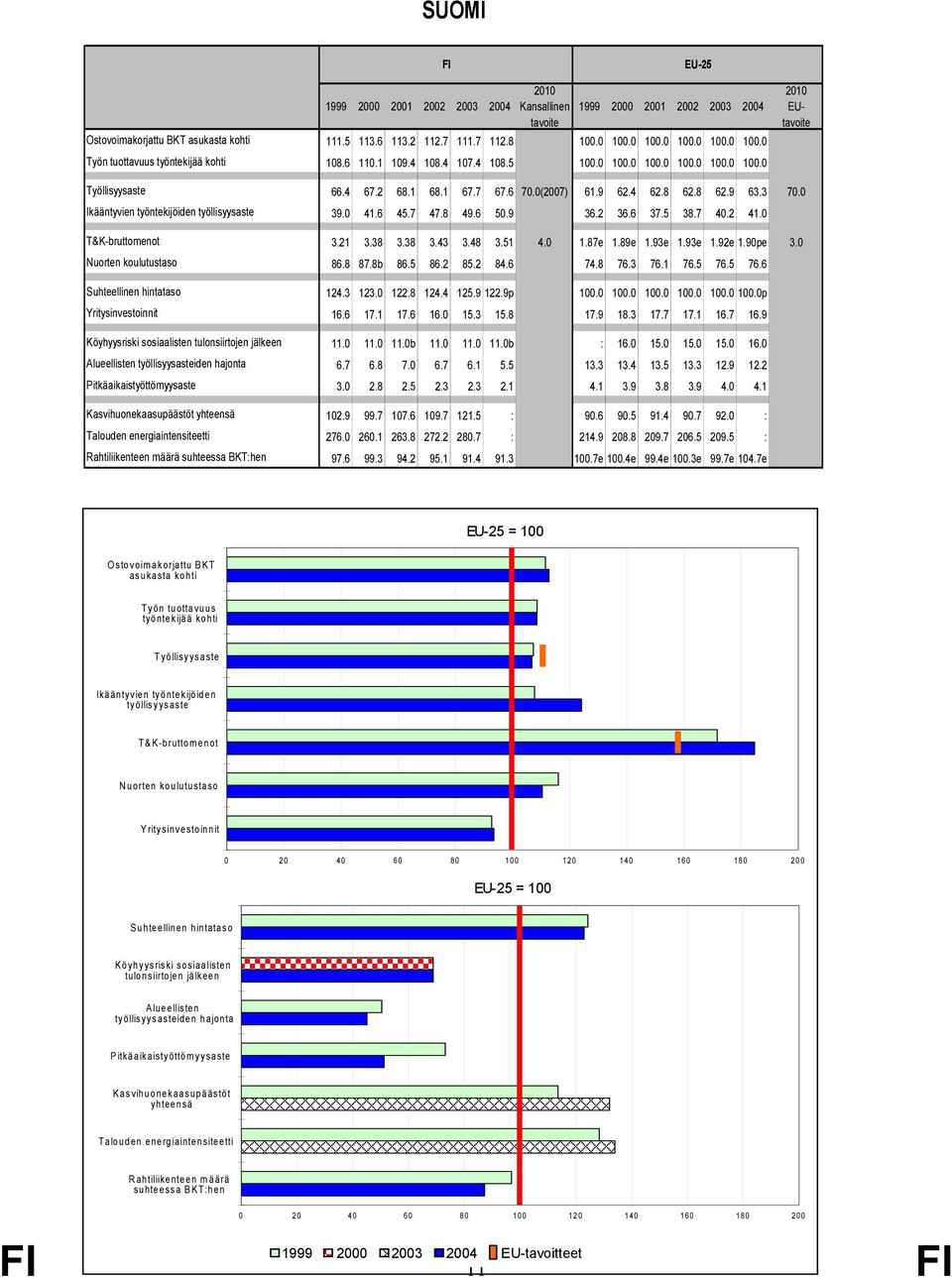 0(2007) 61.9 62.4 62.8 62.8 62.9 63.3 70.0 Ikääntyvien työntekijöiden työllisyysaste 39.0 41.6 45.7 47.8 49.6 50.9 36.2 36.6 37.5 38.7 40.2 41.0 T&K-bruttomenot 3.21 3.38 3.38 3.43 3.48 3.51 4.0 1.