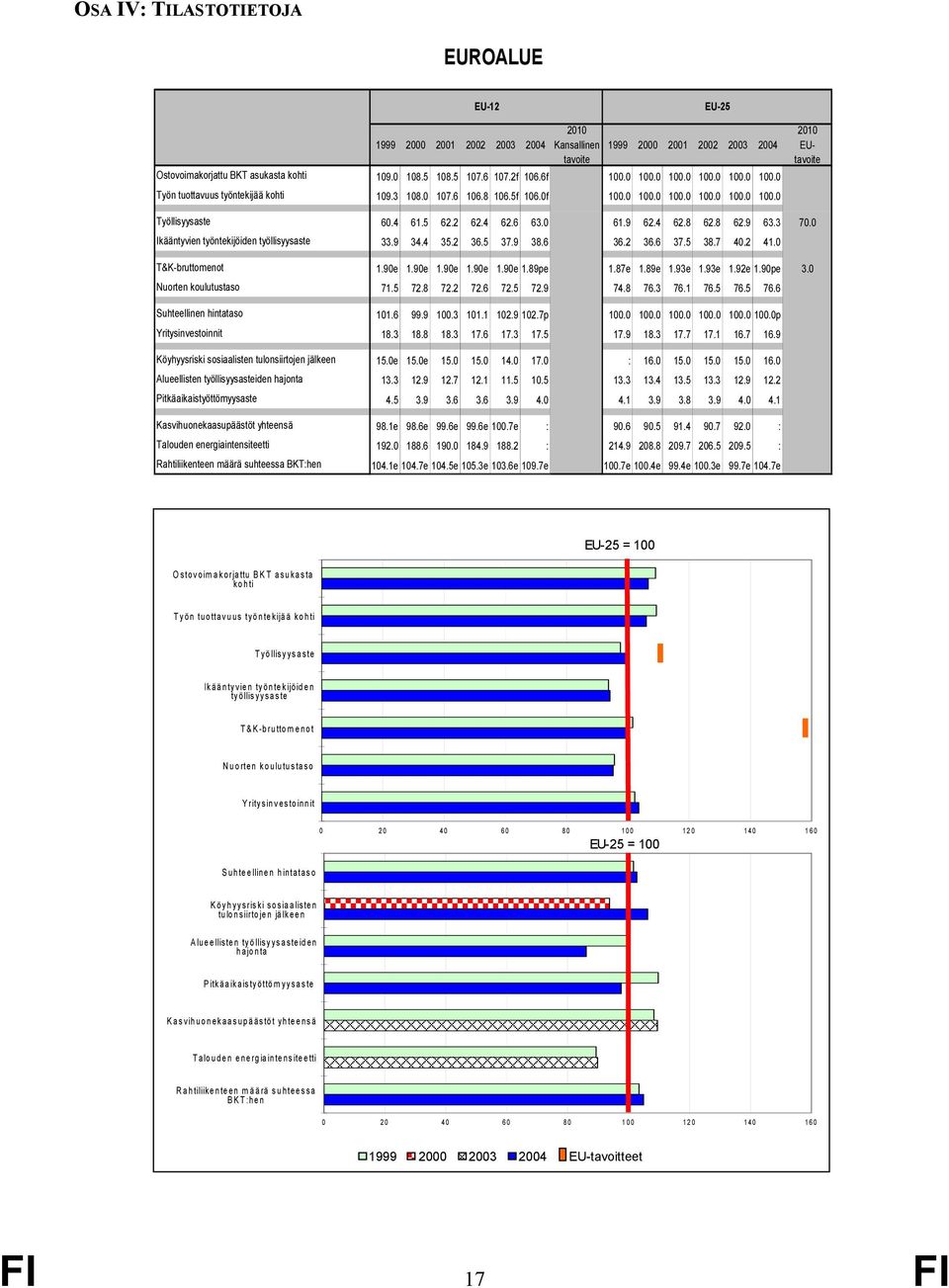 2 62.4 62.6 63.0 61.9 62.4 62.8 62.8 62.9 63.3 70.0 Ikääntyvien työntekijöiden työllisyysaste 33.9 34.4 35.2 36.5 37.9 38.6 36.2 36.6 37.5 38.7 40.2 41.0 T&K-bruttomenot 1.90e 1.90e 1.90e 1.90e 1.90e 1.89pe 1.