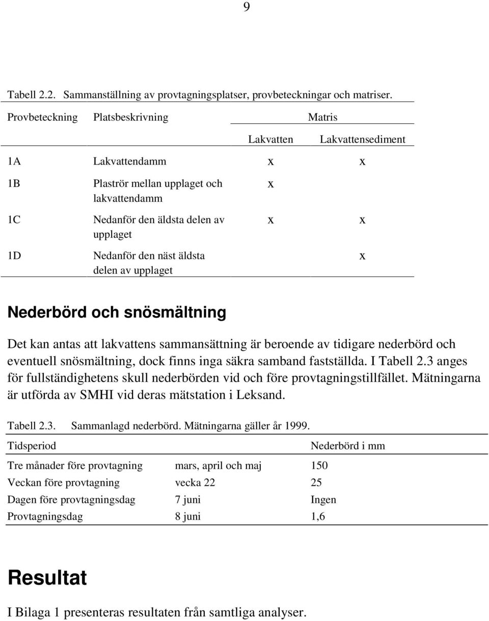 äldsta delen av upplaget x x x x Nederbörd och snösmältning Det kan antas att lakvattens sammansättning är beroende av tidigare nederbörd och eventuell snösmältning, dock finns inga säkra samband